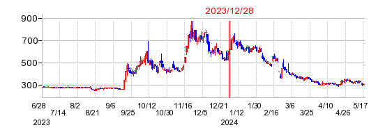 2023年12月28日 15:23前後のの株価チャート